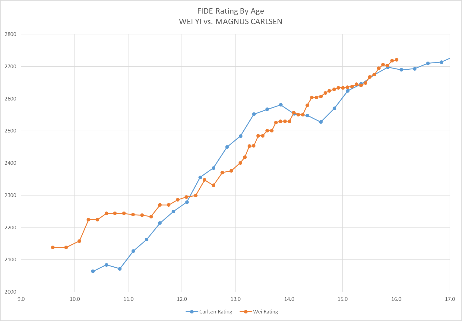 Rating Progress of Alireza Firouzja vs Magnus Carlsen to 2800 