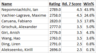September FIDE rating list: MVL & So swap places