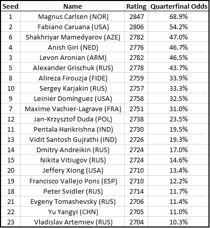 FIDE top 100 ratings February 2022: listing the number of players per rating  score; showing how many players for each 25 rating points are there. It  really highlights where Magnus is. : r/chess