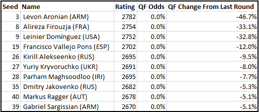 Alireza Firouzja returns to #2 in the live ratings after todays games :  r/chess