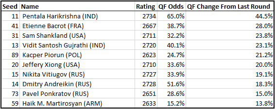 Tata Steel Predictions After Round 11  First player with over 50% winning  chances emerges! : r/chess