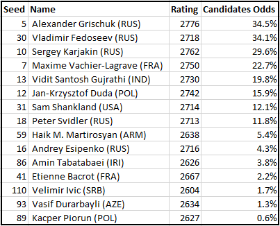 2700chess.com] Classical Ratings post-Candidates : r/chess