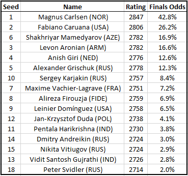 Chess by the Numbers on X: With the December 2021 FIDE ratings list  published, here is the updated list of all players to ever have a published  rating of 2800+ sorted by