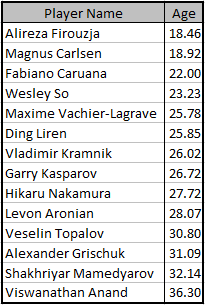 FIDE Rating List 2022 (Feb) Top 10 Elo Best Chess Players of the World -  Chess Ratings International 
