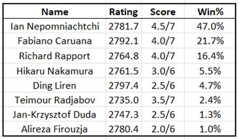 2022 Candidates, Round 7: Nepomniachtchi and Caruana in a league