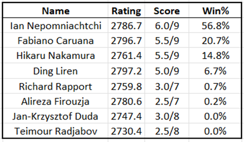 Abdusattorov Extends Lead In Round Of Decisive Games 